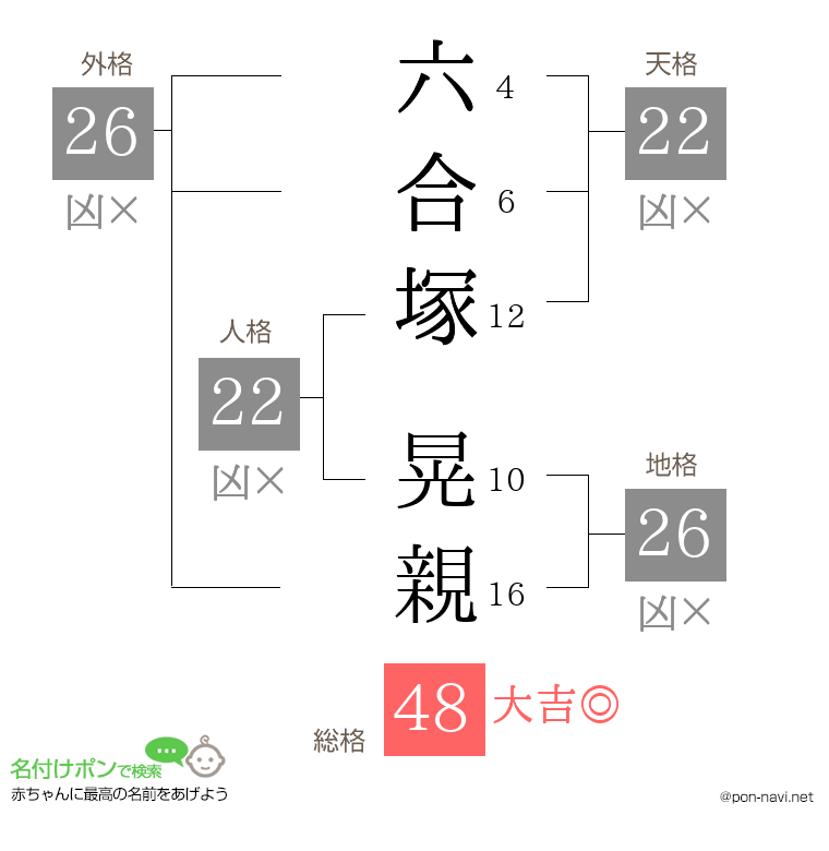 六合塚 晃親さんの姓名判断結果
