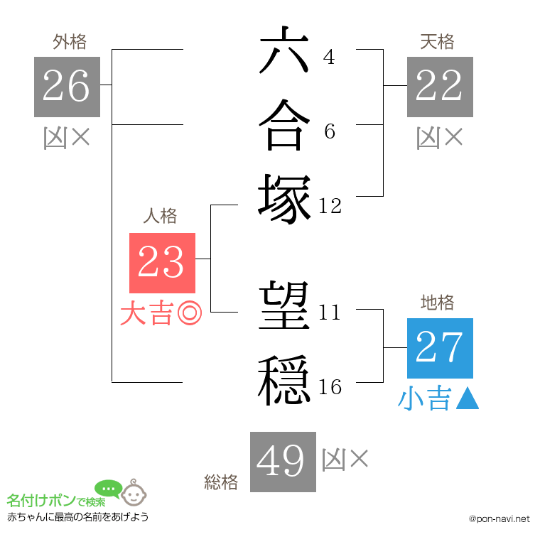 六合塚 望穏さんの姓名判断結果