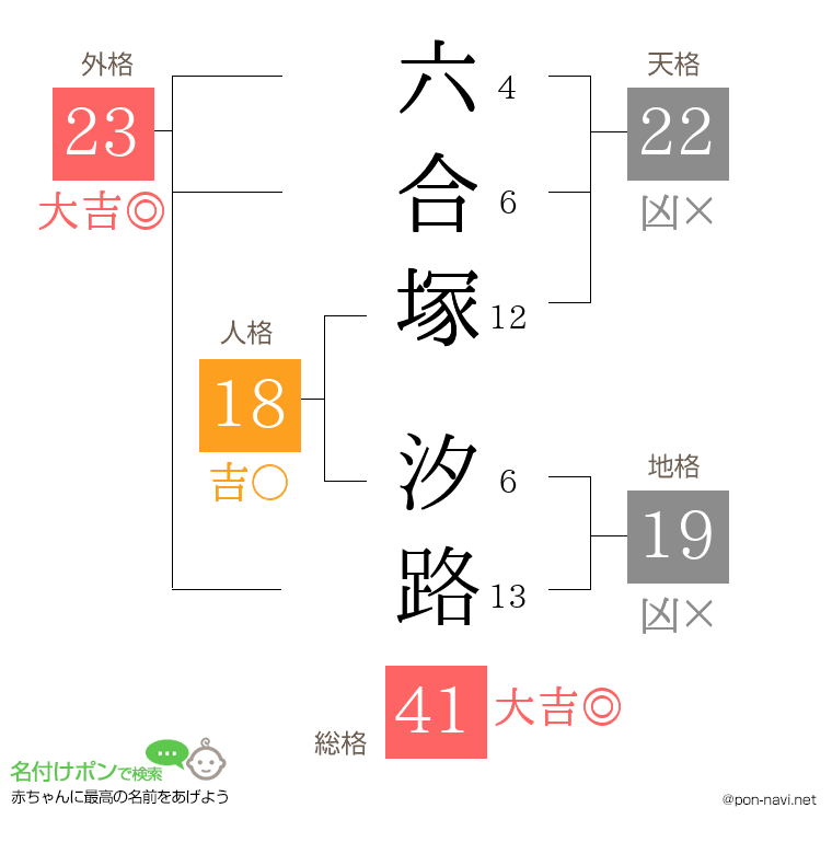 六合塚 汐路さんの姓名判断結果