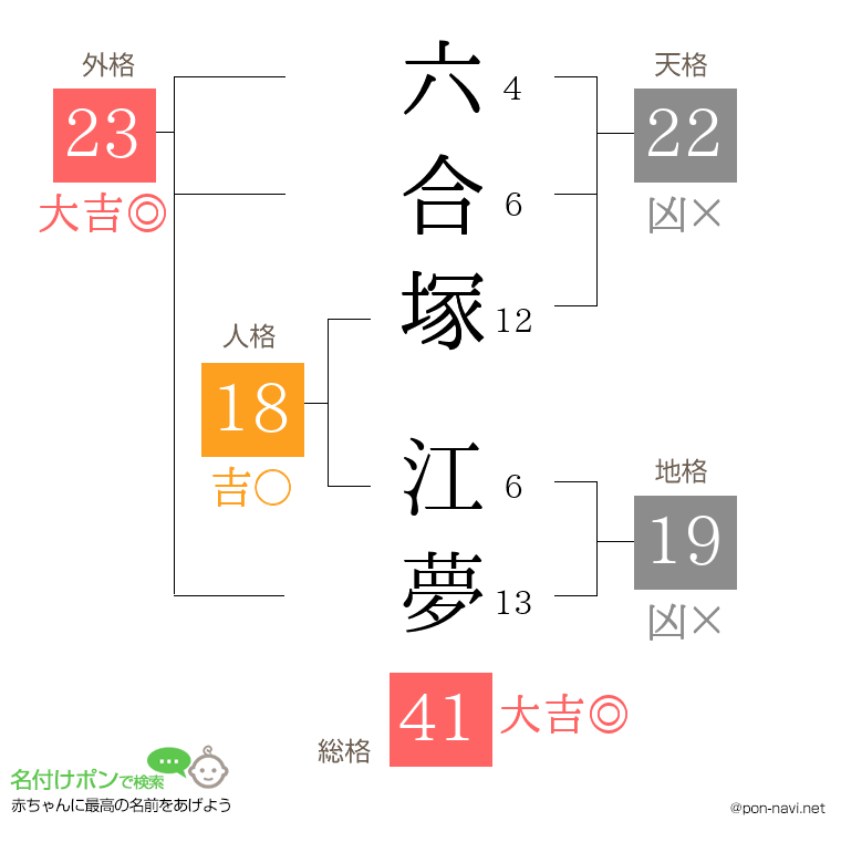 六合塚 江夢さんの姓名判断結果