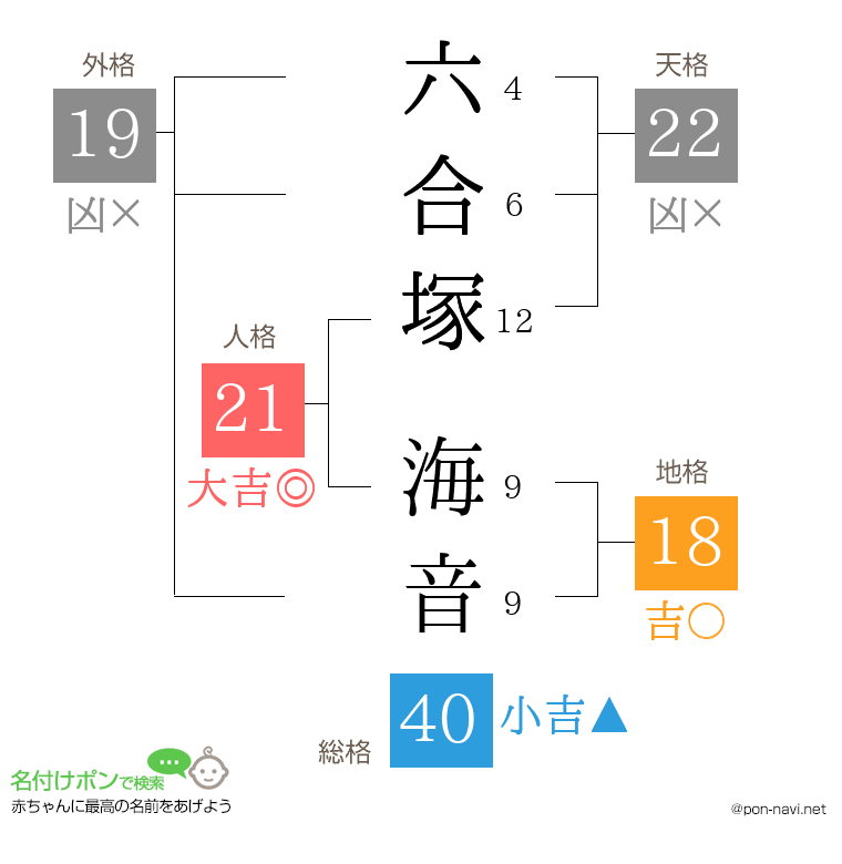 六合塚 海音さんの姓名判断結果