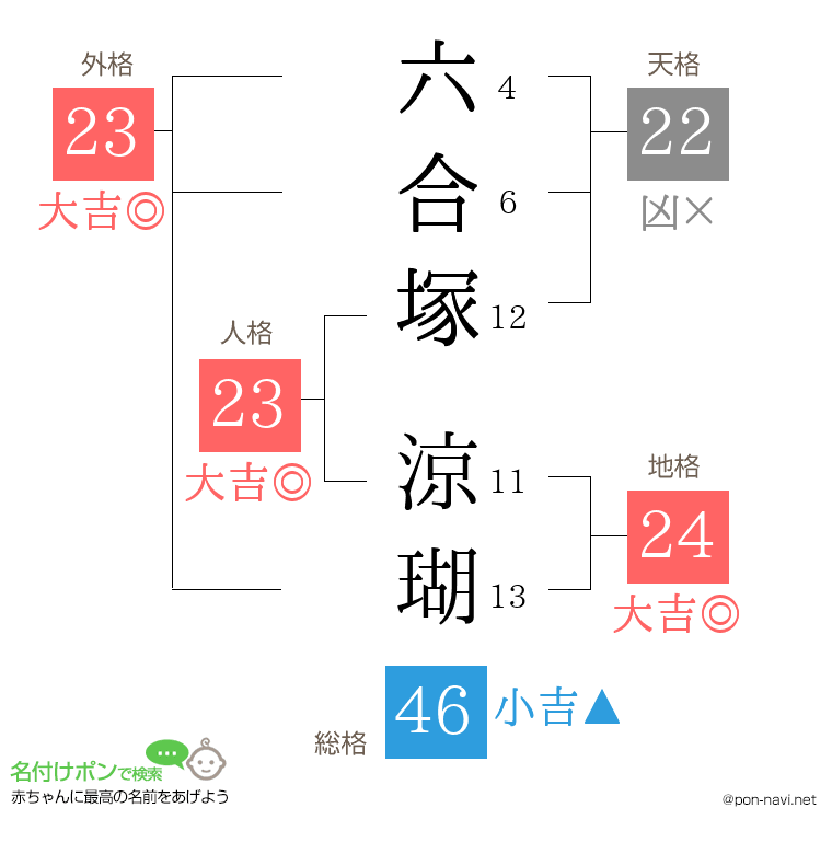 六合塚 涼瑚さんの姓名判断結果