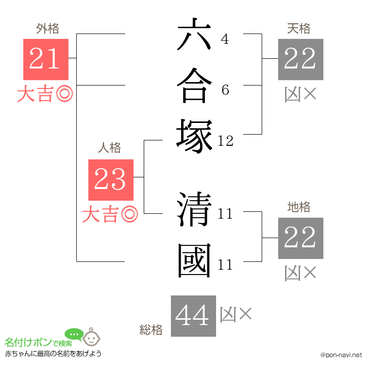 六合塚 清國さんの姓名判断結果