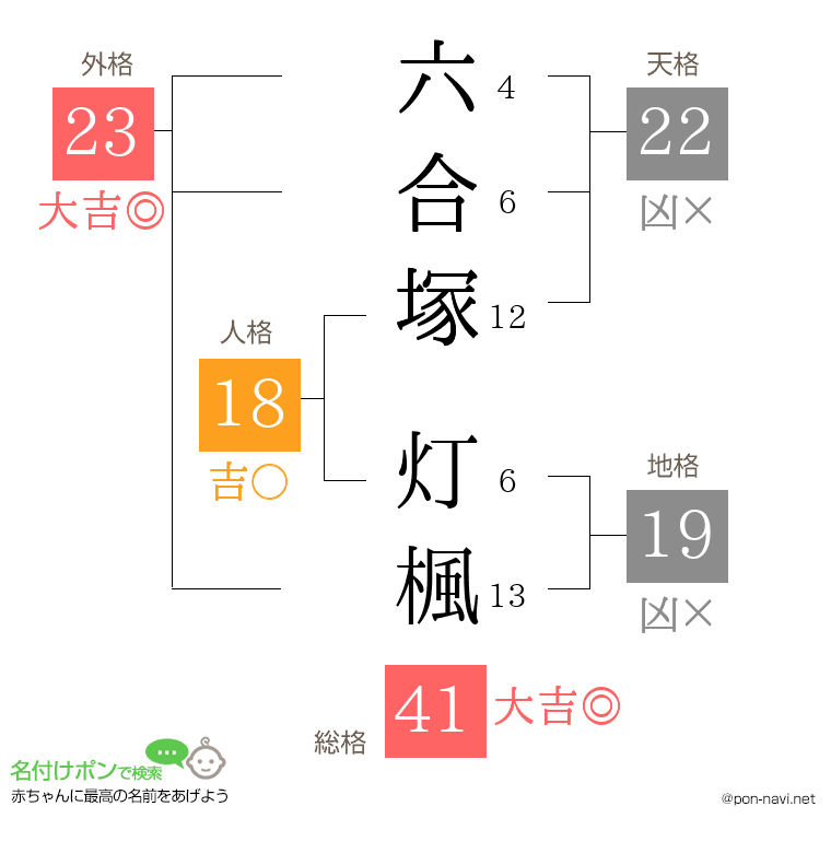 六合塚 灯楓さんの姓名判断結果