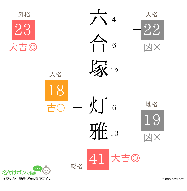 六合塚 灯雅さんの姓名判断結果