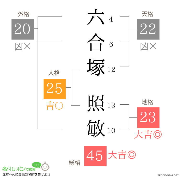 六合塚 照敏さんの姓名判断結果