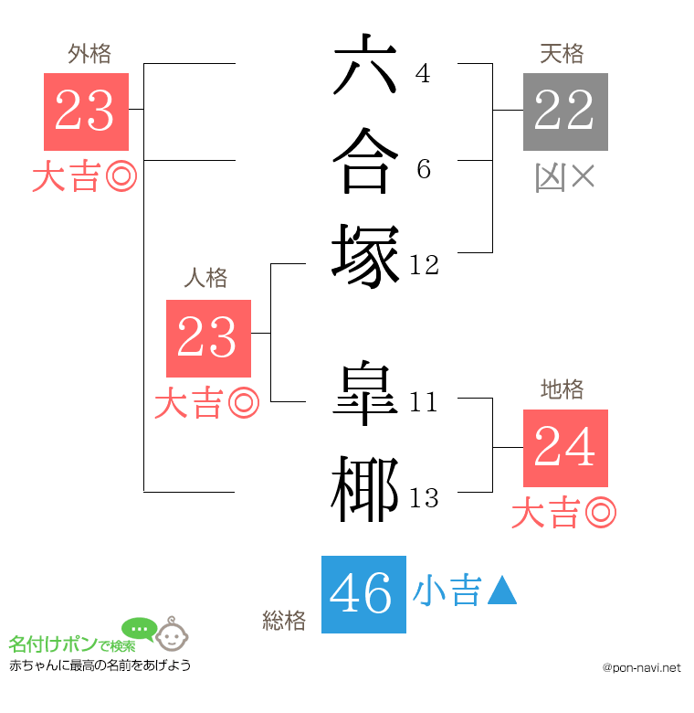 六合塚 皐椰さんの姓名判断結果