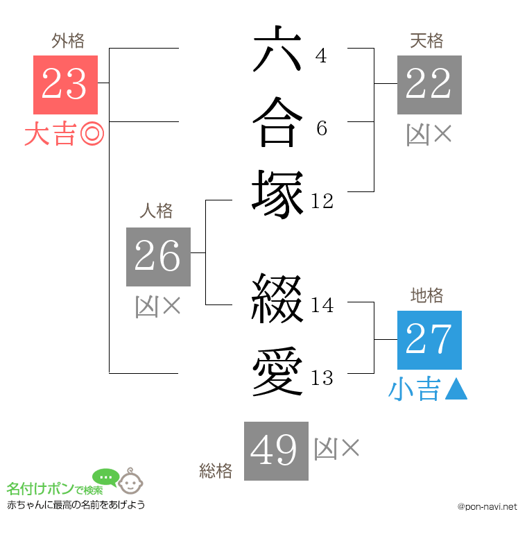 六合塚 綴愛さんの姓名判断結果