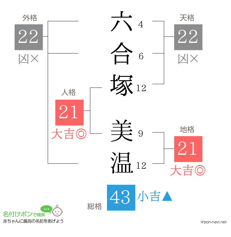 六合塚 美温さんの姓名判断結果