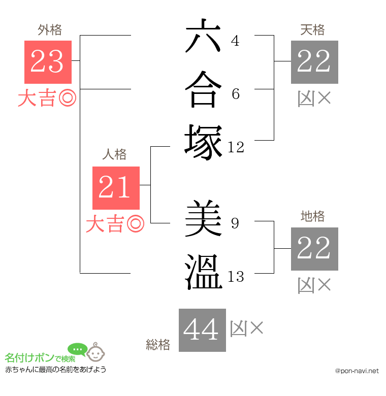 六合塚 美溫さんの姓名判断結果