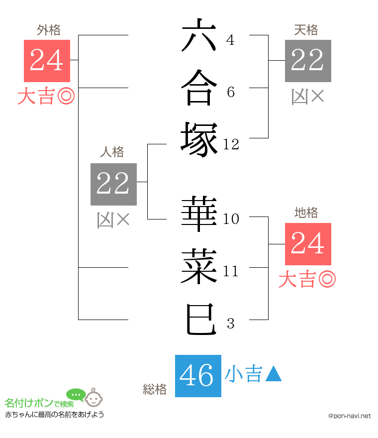 六合塚 華菜巳さんの姓名判断結果