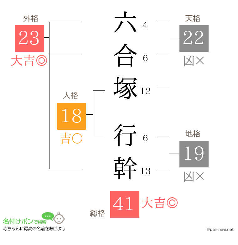 六合塚 行幹さんの姓名判断結果