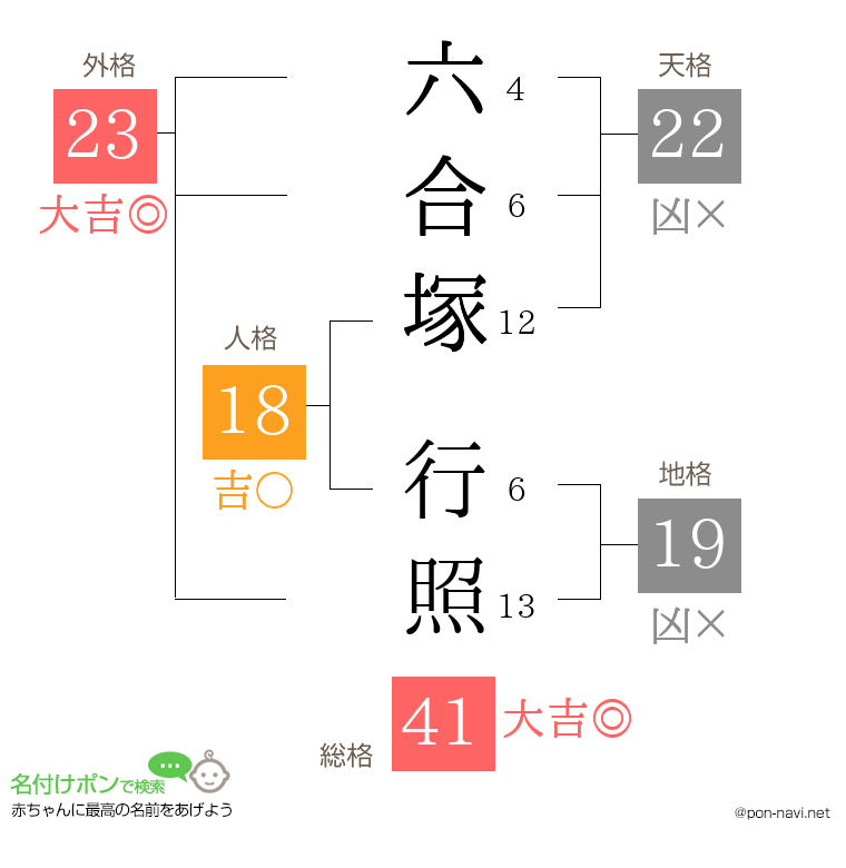 六合塚 行照さんの姓名判断結果