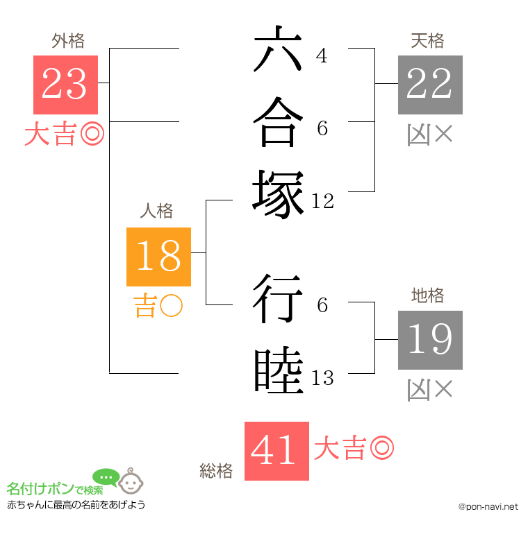 六合塚 行睦さんの姓名判断結果