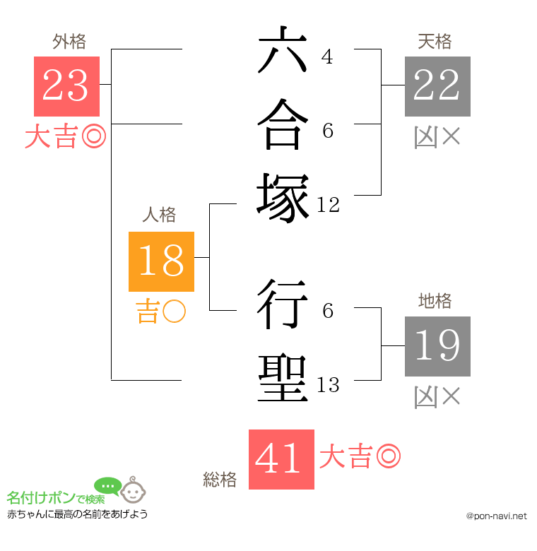 六合塚 行聖さんの姓名判断結果
