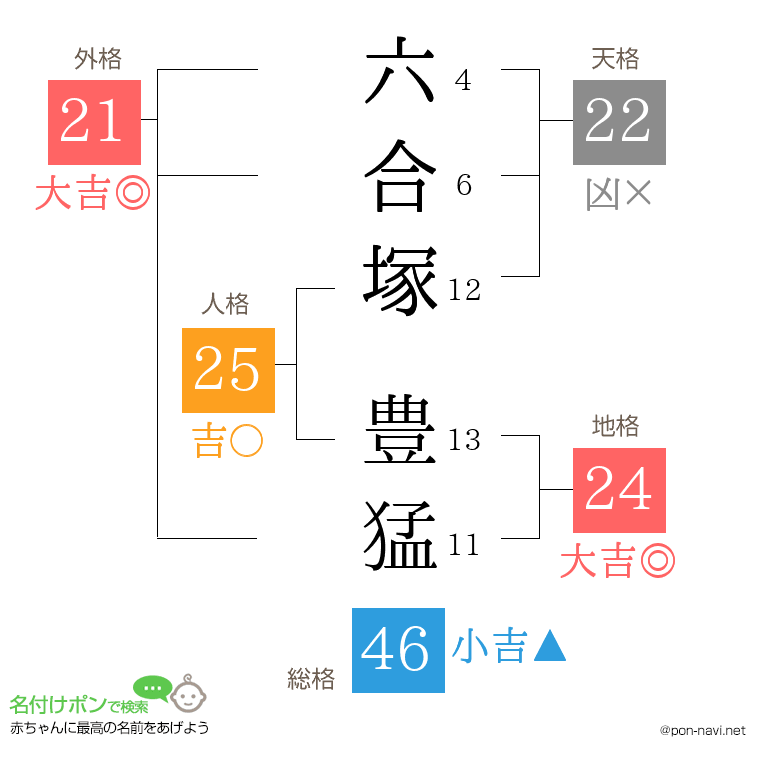 六合塚 豊猛さんの姓名判断結果