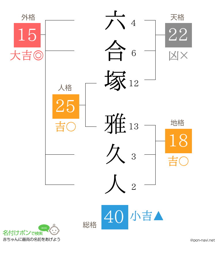 六合塚 雅久人さんの姓名判断結果