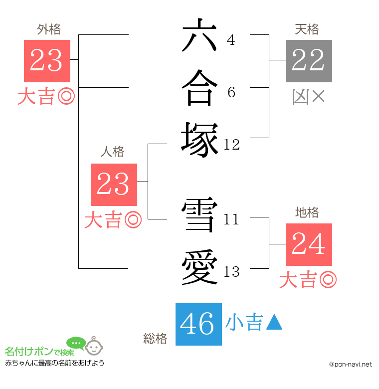 六合塚 雪愛さんの姓名判断結果