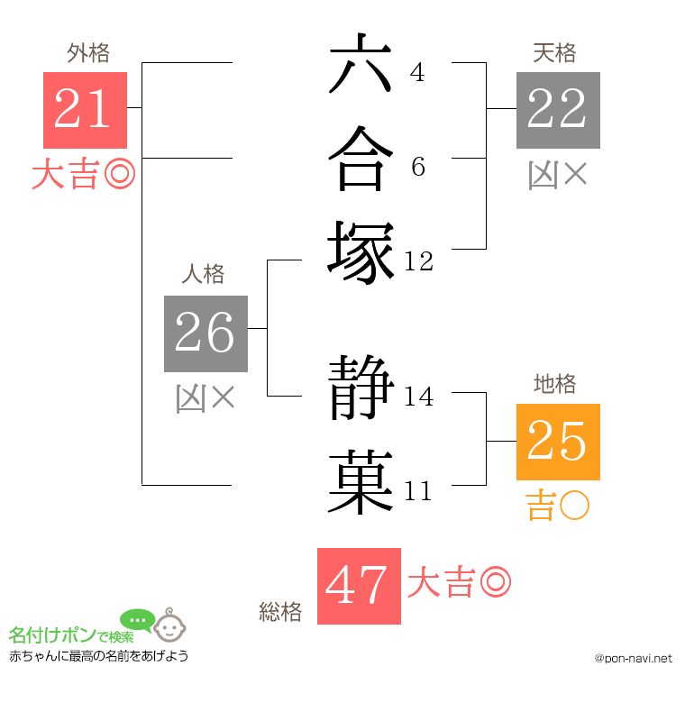 六合塚 静菓さんの姓名判断結果