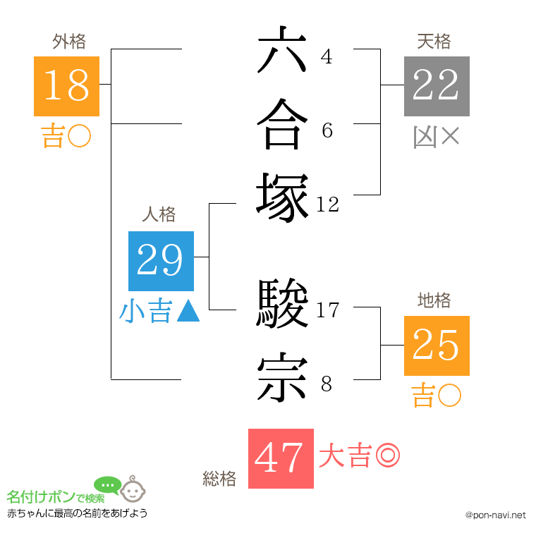 六合塚 駿宗さんの姓名判断結果