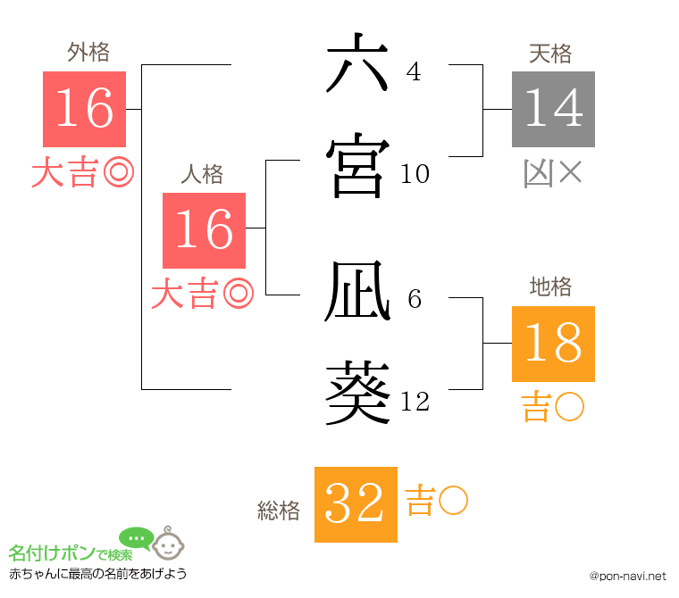 六宮 凪葵さんの姓名判断結果