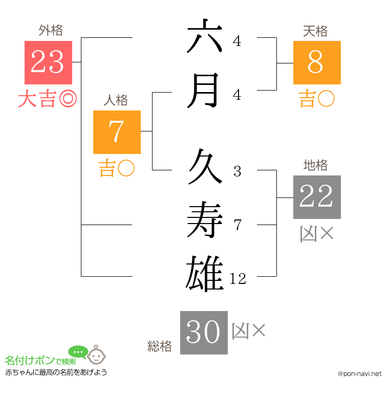 六月 久寿雄さんの姓名判断結果