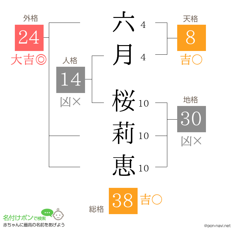 六月 桜莉恵さんの姓名判断結果