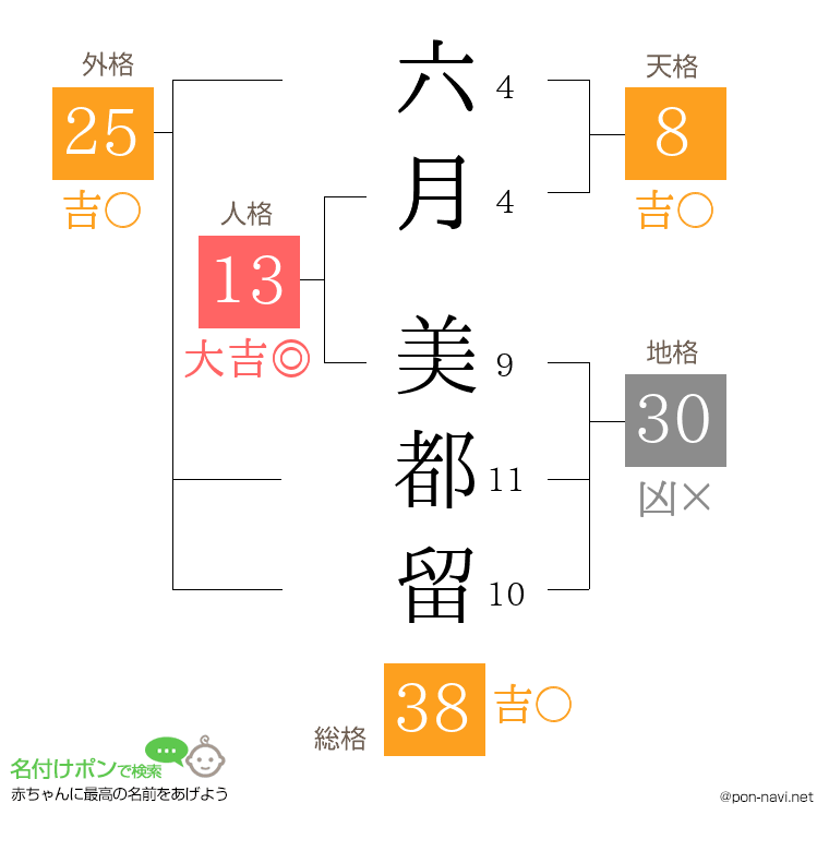六月 美都留さんの姓名判断結果