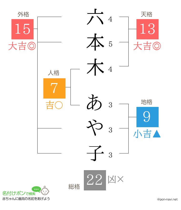 六本木 あや子さんの姓名判断結果