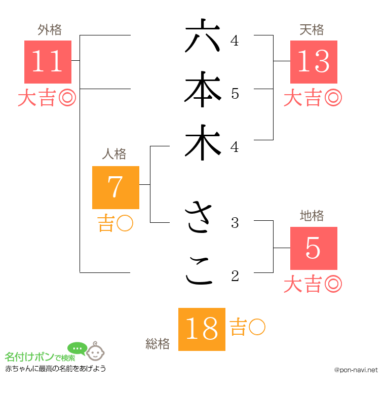 六本木 さこさんの姓名判断結果