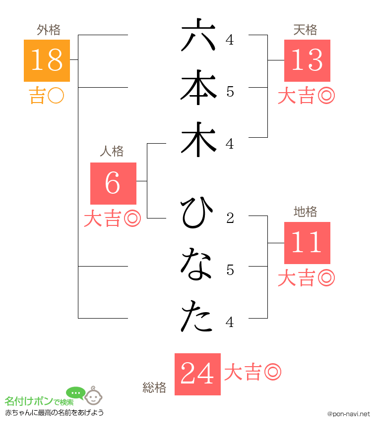 六本木 ひなたさんの姓名判断結果