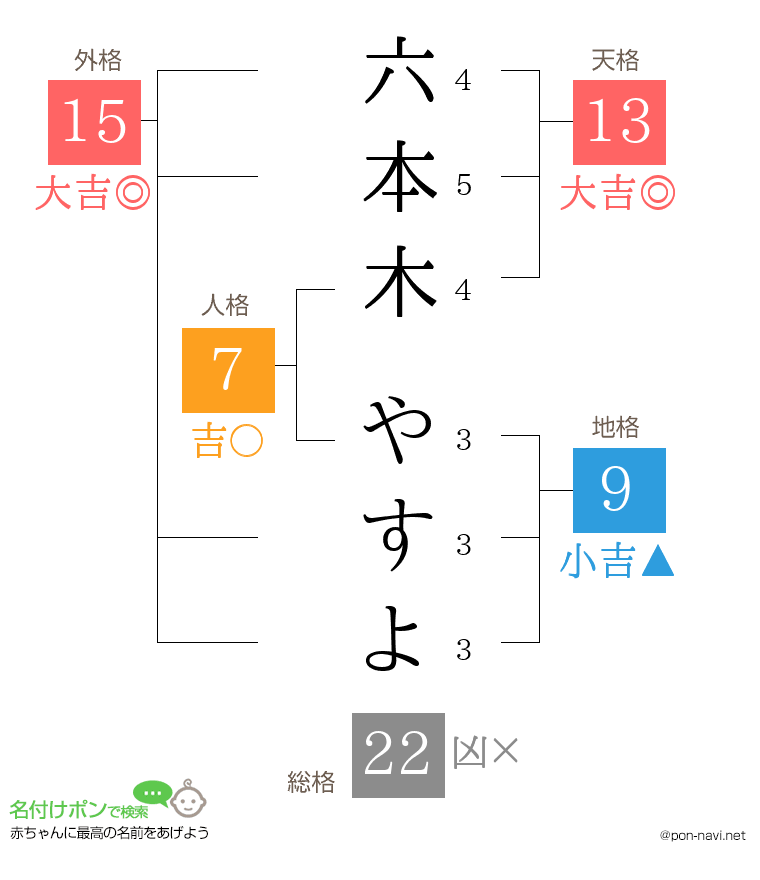 六本木 やすよさんの姓名判断結果
