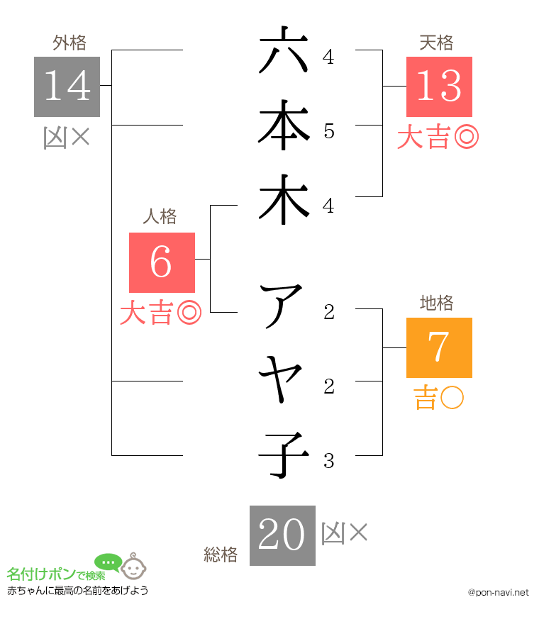 六本木 アヤ子さんの姓名判断結果