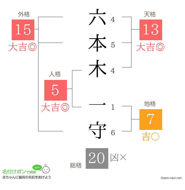 六本木 一守さんの姓名判断結果
