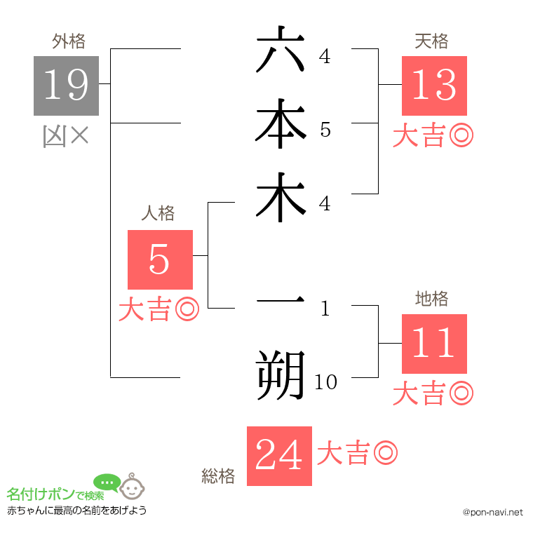 六本木 一朔さんの姓名判断結果