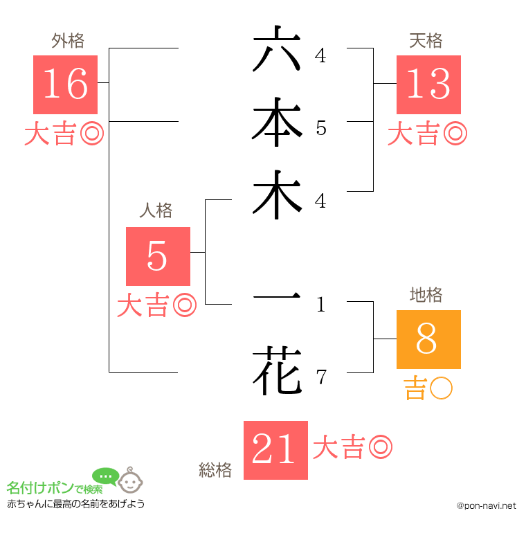 六本木 一花さんの姓名判断結果