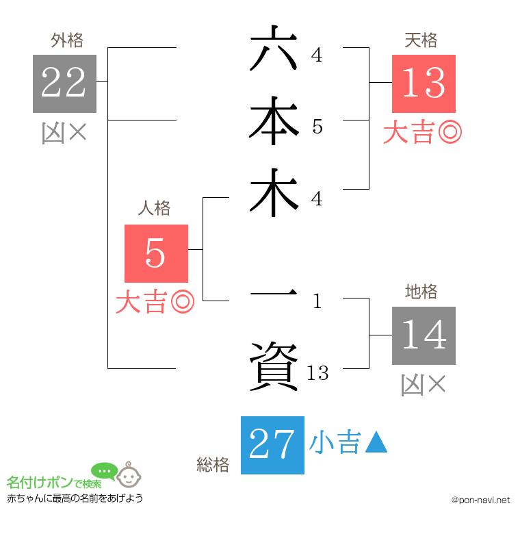 六本木 一資さんの姓名判断結果
