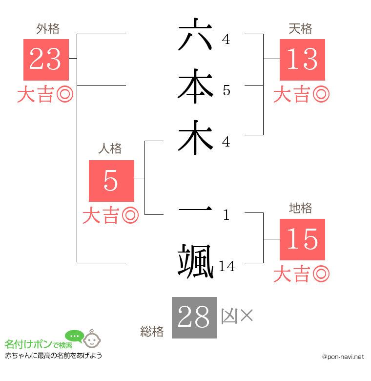 六本木 一颯さんの姓名判断結果