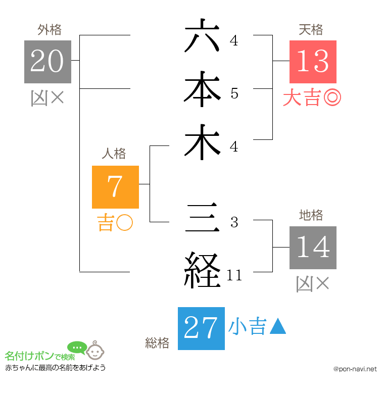 六本木 三経さんの姓名判断結果