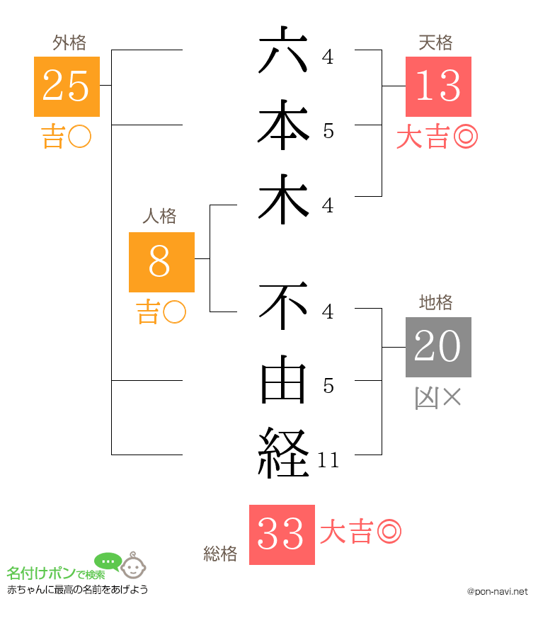 六本木 不由経さんの姓名判断結果