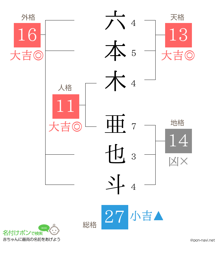 六本木 亜也斗さんの姓名判断結果