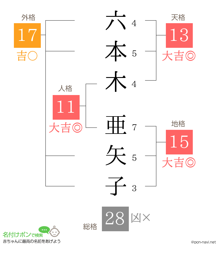 六本木 亜矢子さんの姓名判断結果