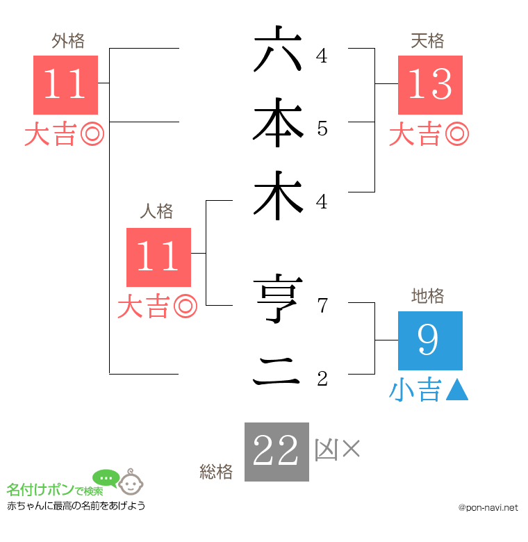 六本木 亨ニさんの姓名判断結果
