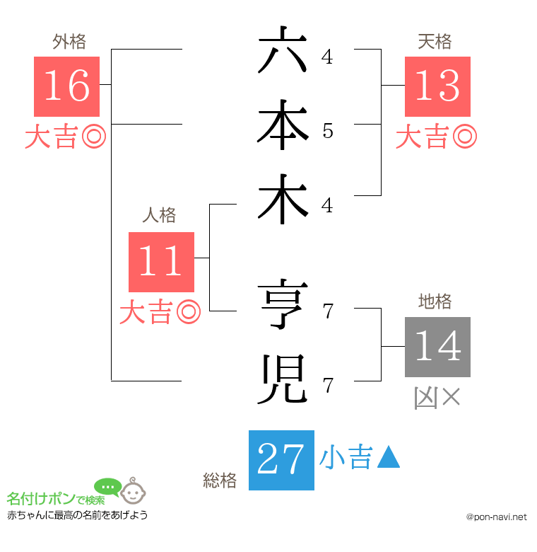 六本木 亨児さんの姓名判断結果