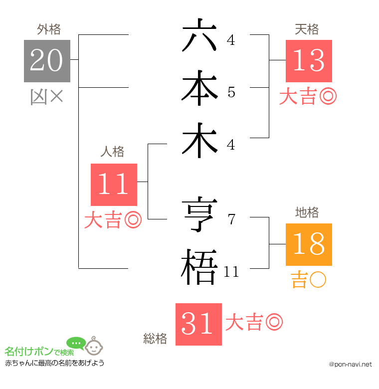 六本木 亨梧さんの姓名判断結果