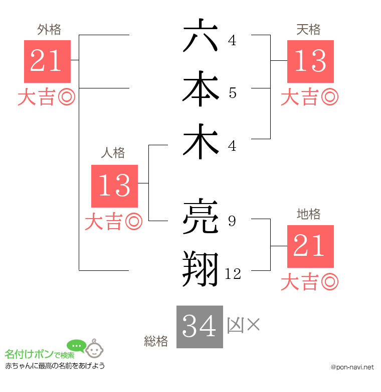 六本木 亮翔さんの姓名判断結果