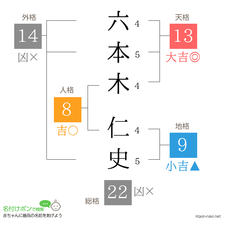 六本木 仁史さんの姓名判断結果
