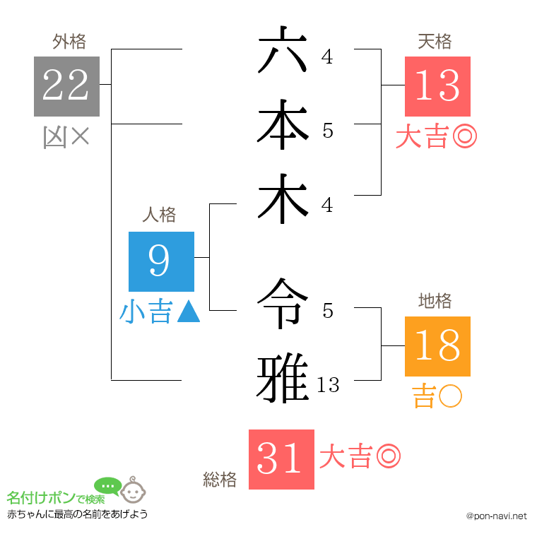 六本木 令雅さんの姓名判断結果