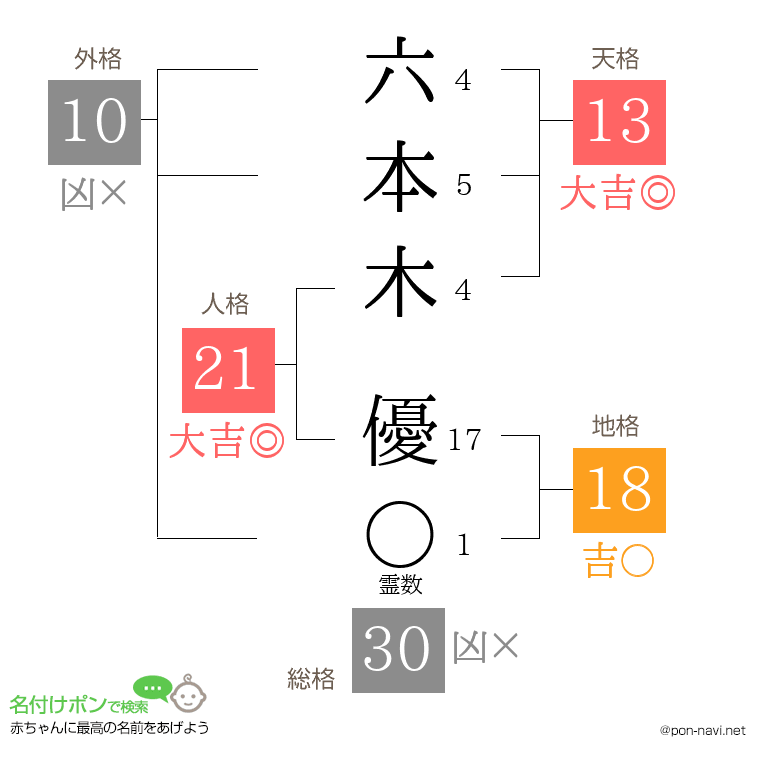 六本木 優さんの姓名判断結果