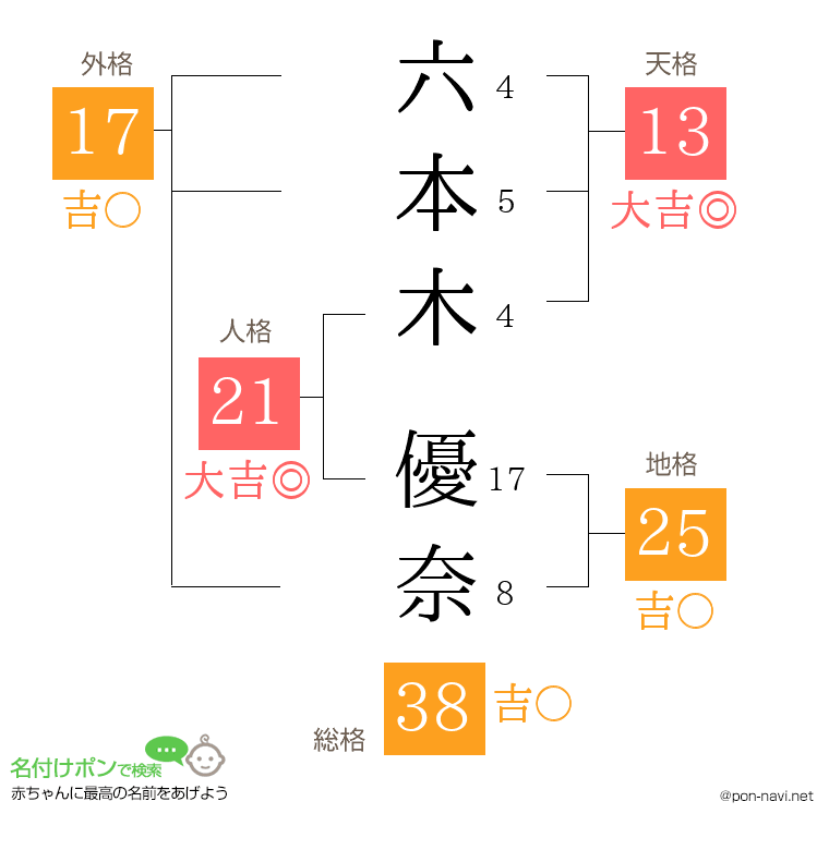 六本木 優奈さんの姓名判断結果